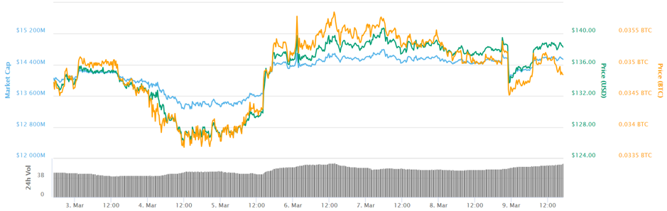 Ethereum 7-day price chart