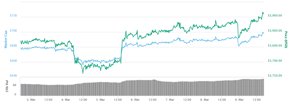 Bitcoin 7-day price chart.