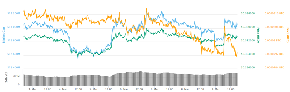 Ripple 7-day price chart. 