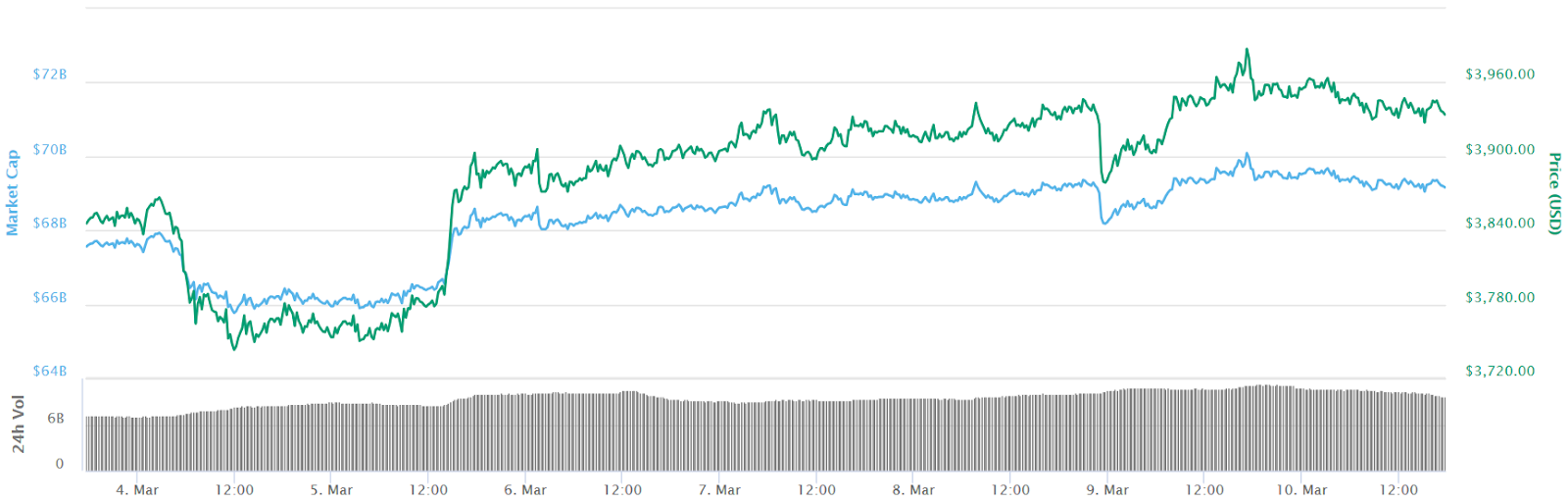 Bitcoin 7-day price chart