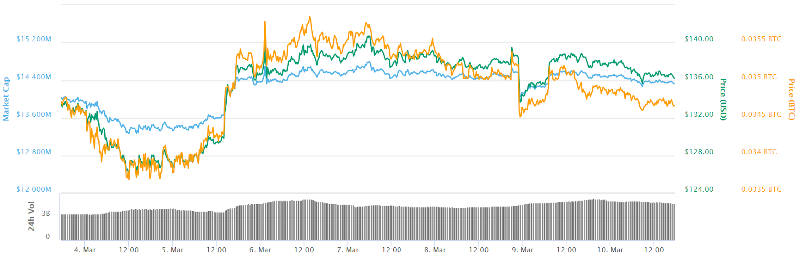 Ethereum 7-day price chart