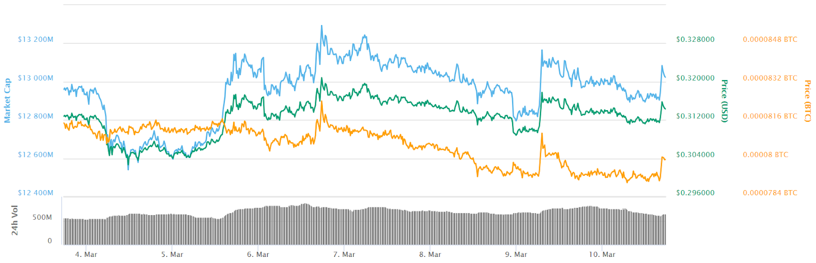 Ripple 7-day price chart