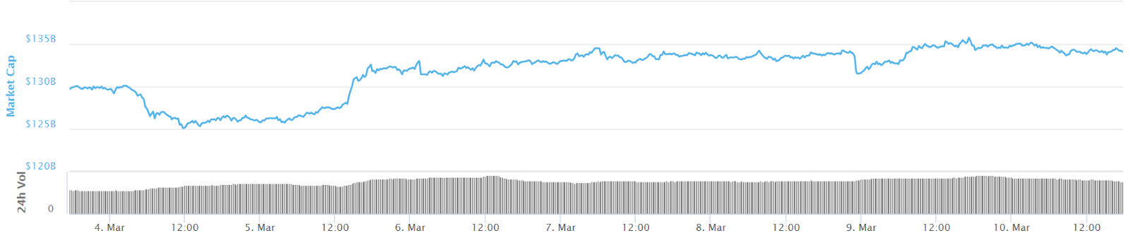 Total Market Capitalization 7-day chart