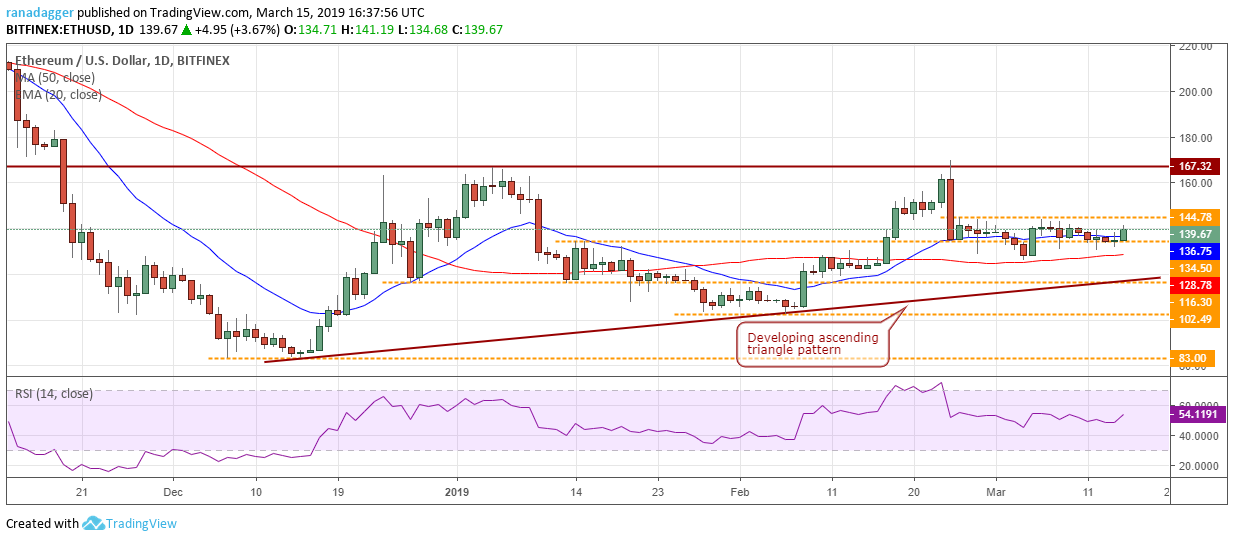 ETH/USD