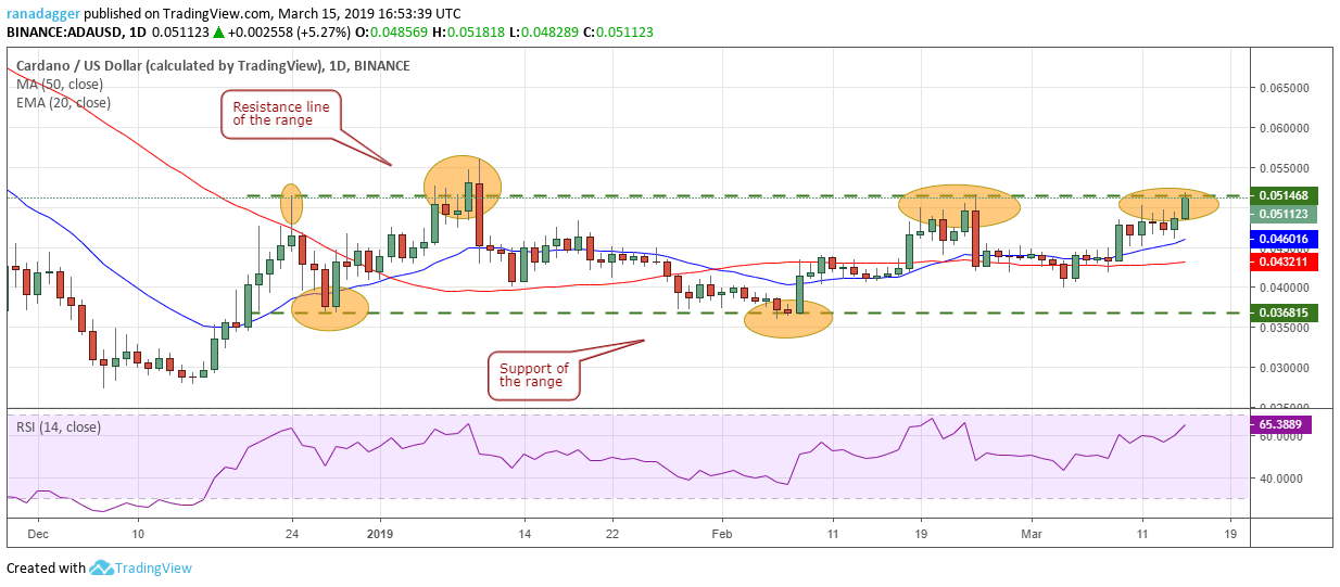 ADA/USD