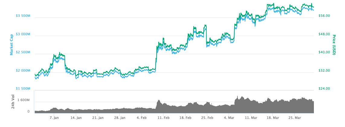 Litecoin 3-month price chart