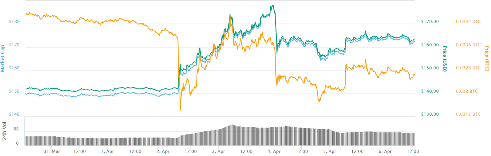 Ethereum 7-day price chart