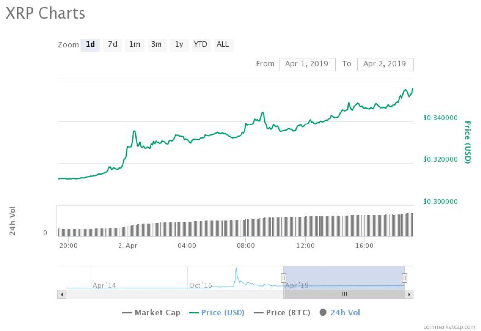 Ripple 24-hour price chart. Source: CoinMarketCap