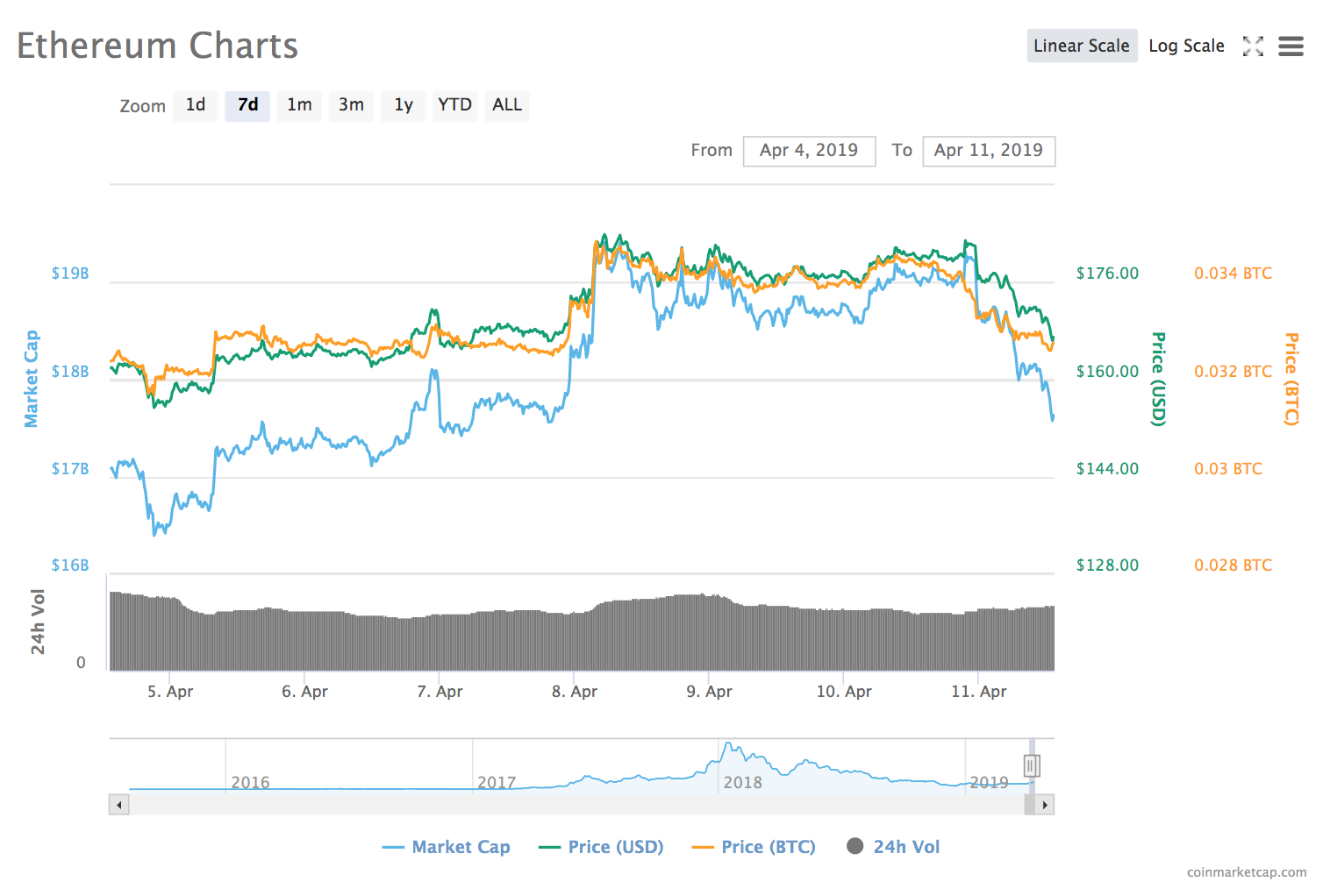 Ethereum 7-day price chart