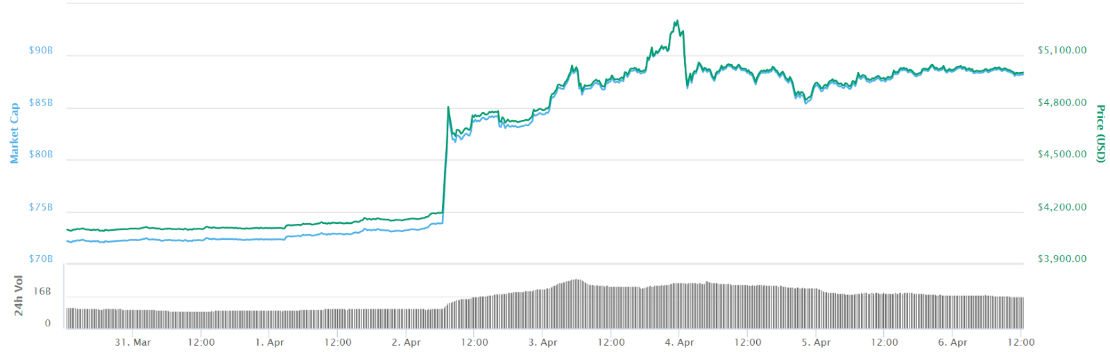 Bitcoin 7-day price chart