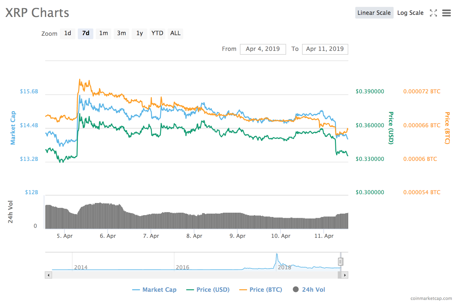 Ripple 7-day price chart