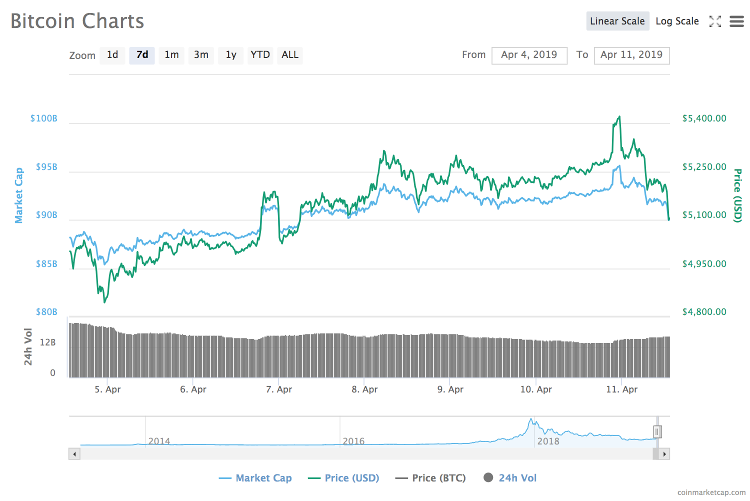 Bitcoin 7-day price chart