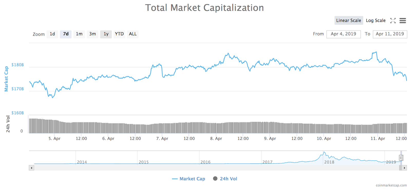 Total market capitalization of all cryptocurrencies