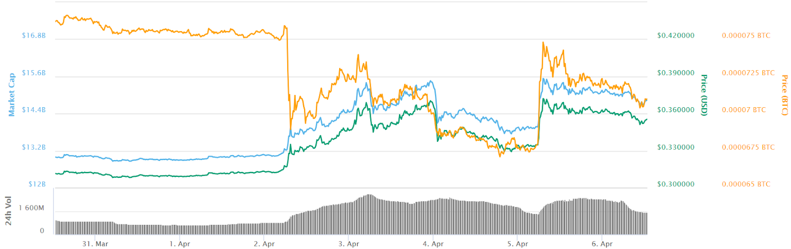 Ripple 7-day price chart