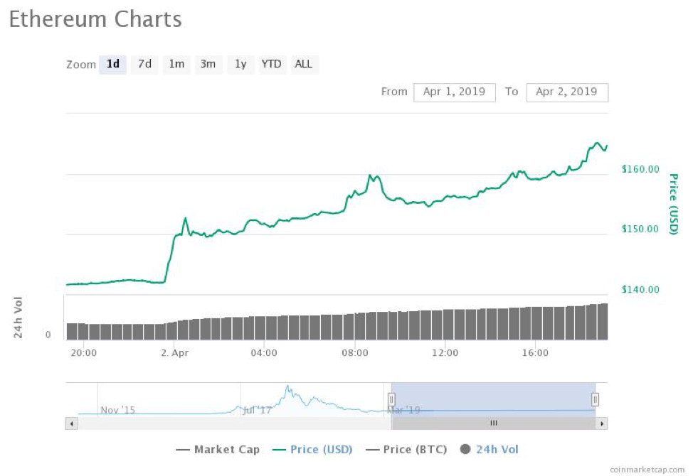 Ethereum 24-hour price chart. Source: CoinMarketCap