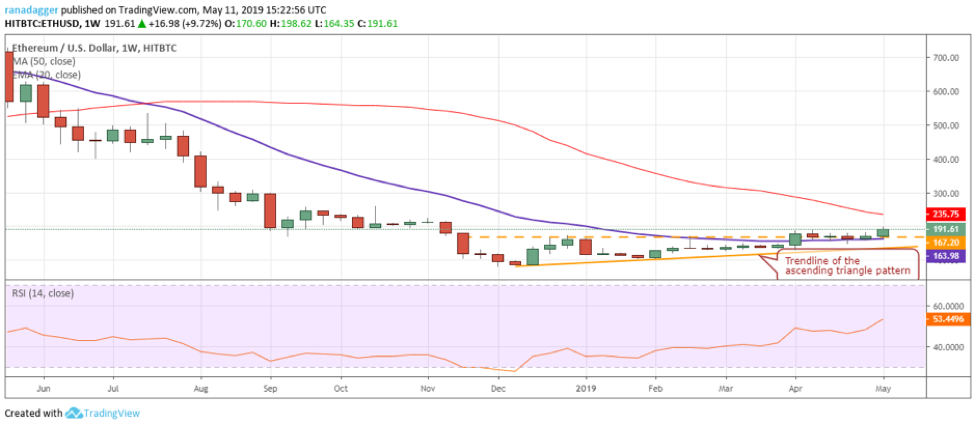 ETH/USD