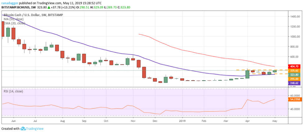 BCH/USD