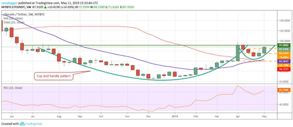 LTC/USD