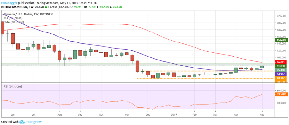 XMR/USD