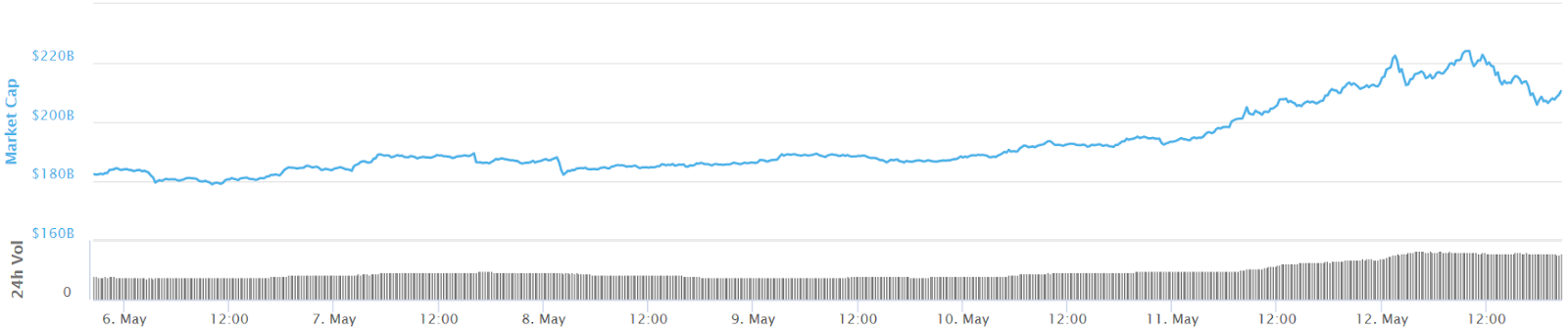 Total market capitalization 7-day chart