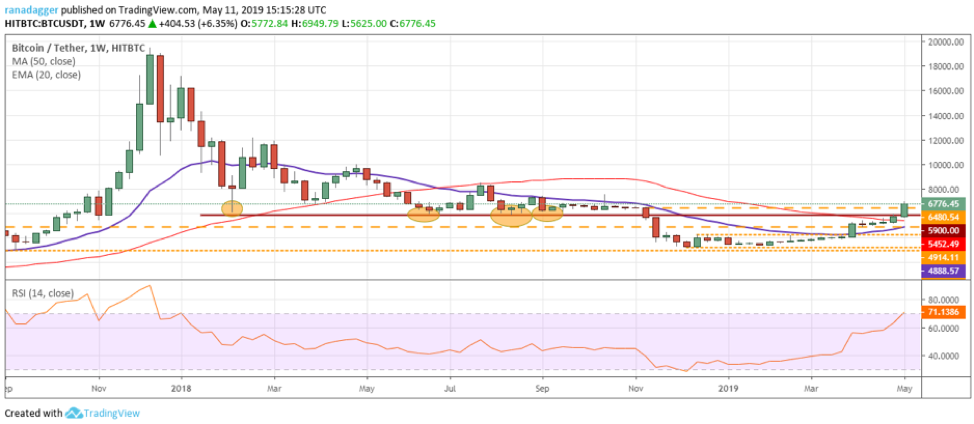 BTC/USD