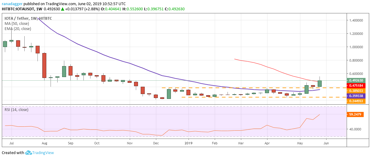 MIOTA/USD