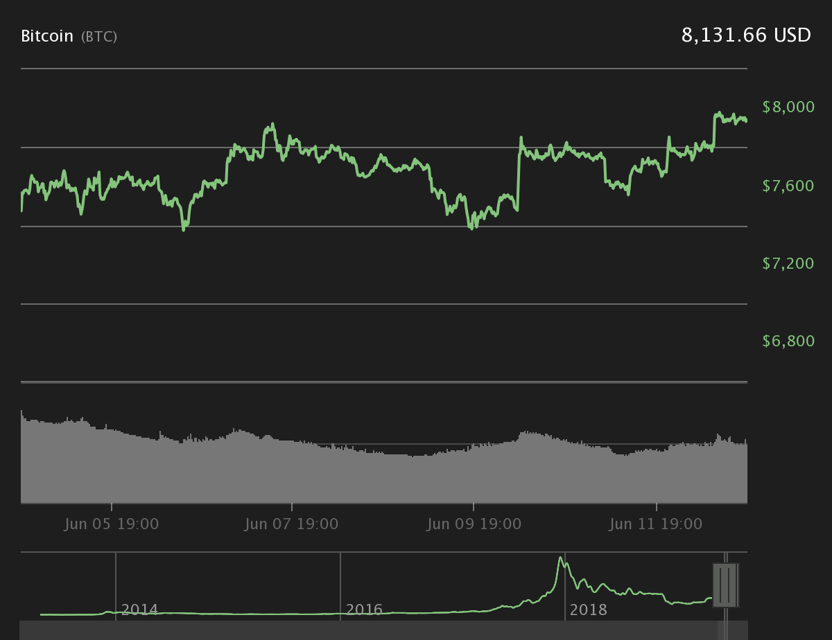 Bitcoin 7-day price chart. Source: Coin360