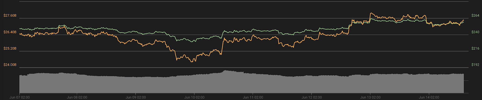 Ether 7-day price chart