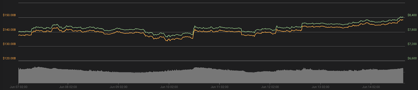 Bitcoin 7-day price chart