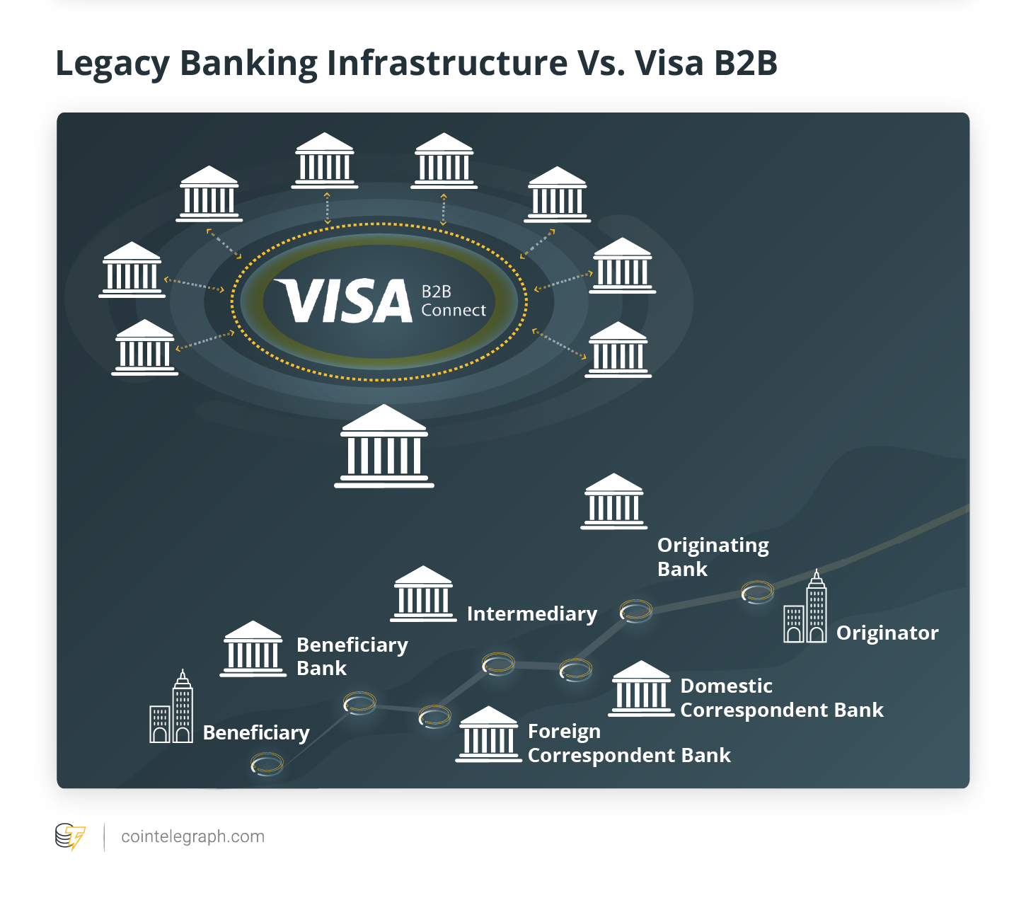 Legacy Banking Infrastructure Vs. Visa B2B