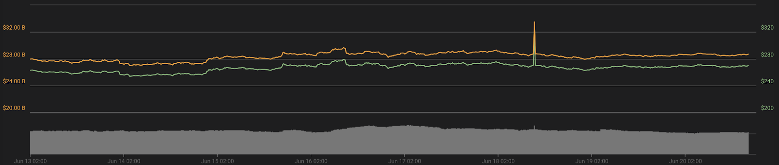 Ether 7-day price chart. Source: Coin360