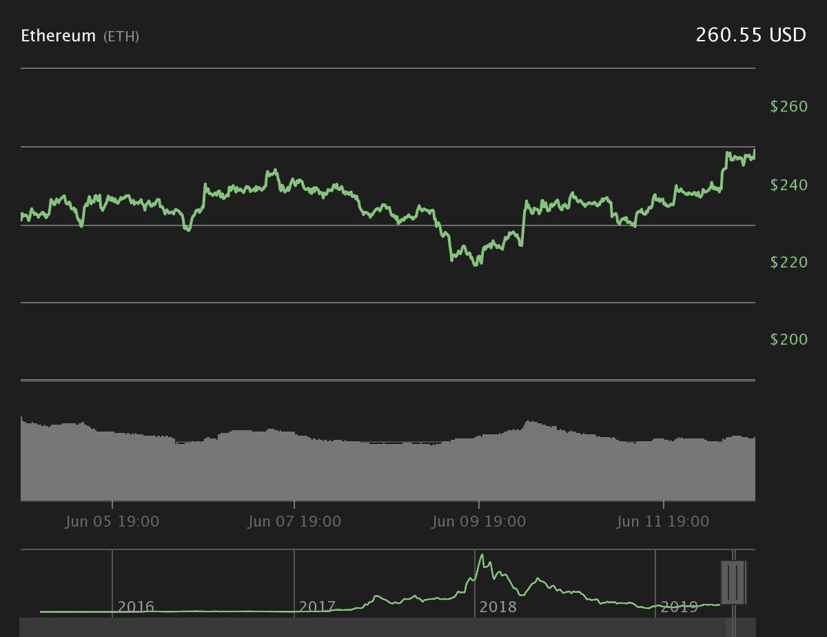 Ethereum 7-day price chart. Source: Coin360