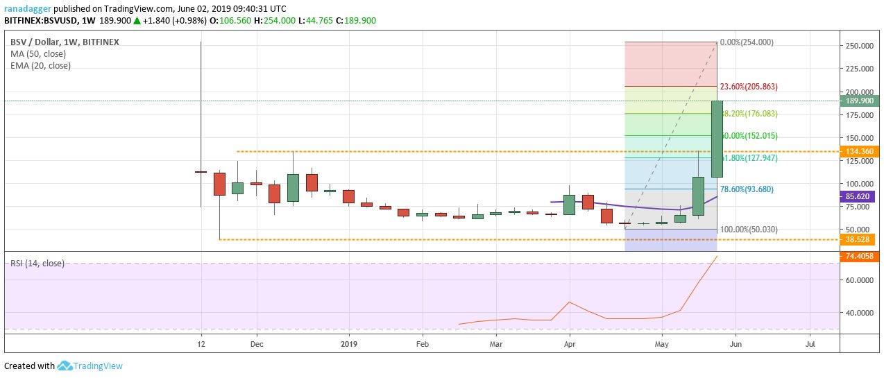 BSV/USD