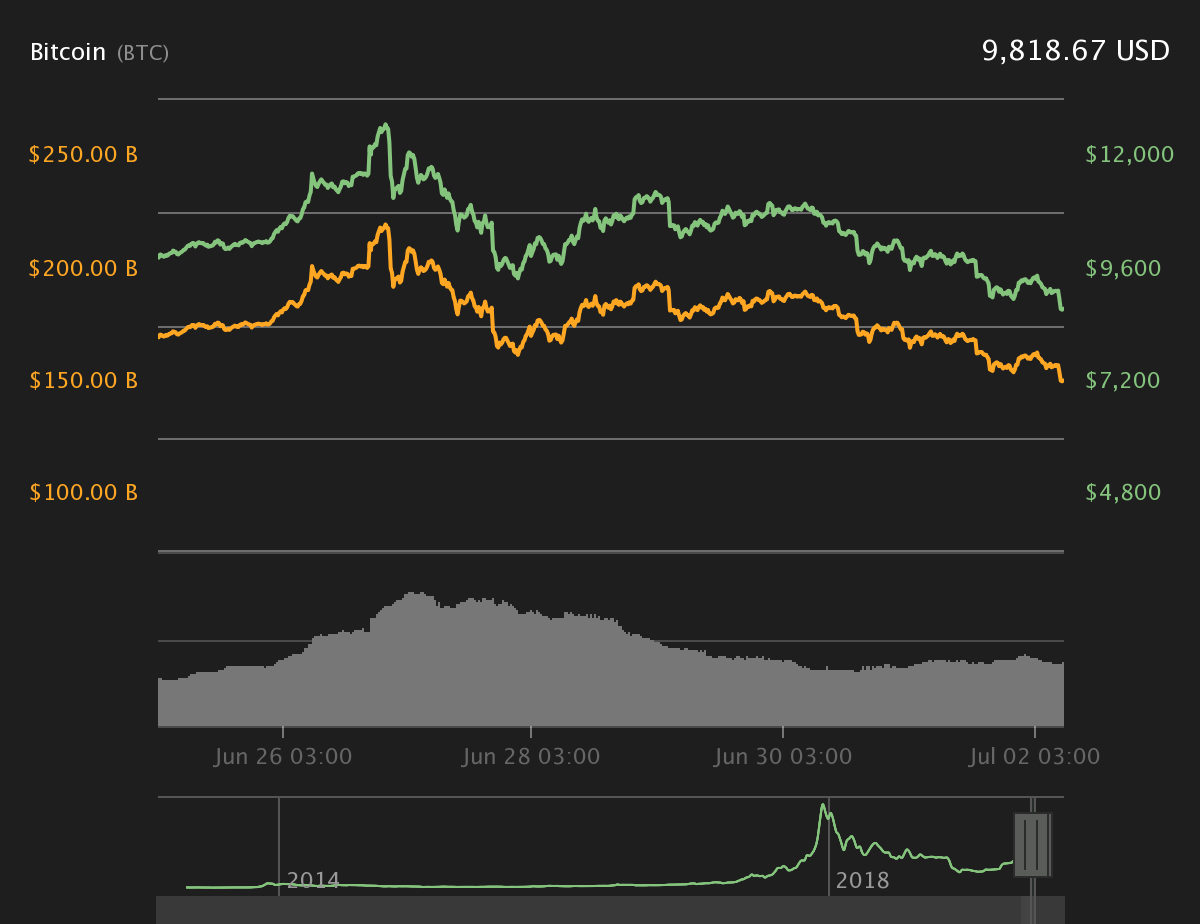 Bitcoin 7-day price chart