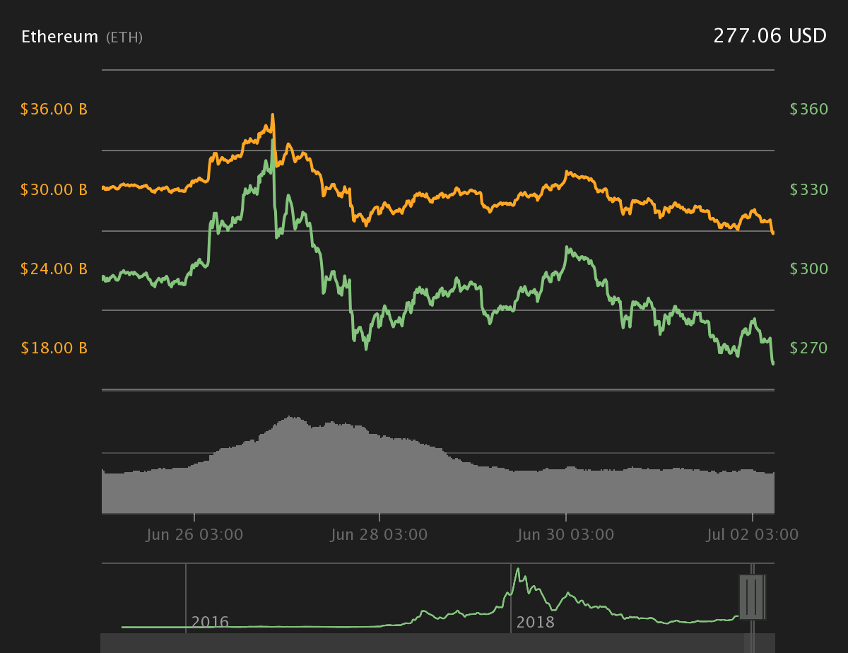 Ether 7-day price chart