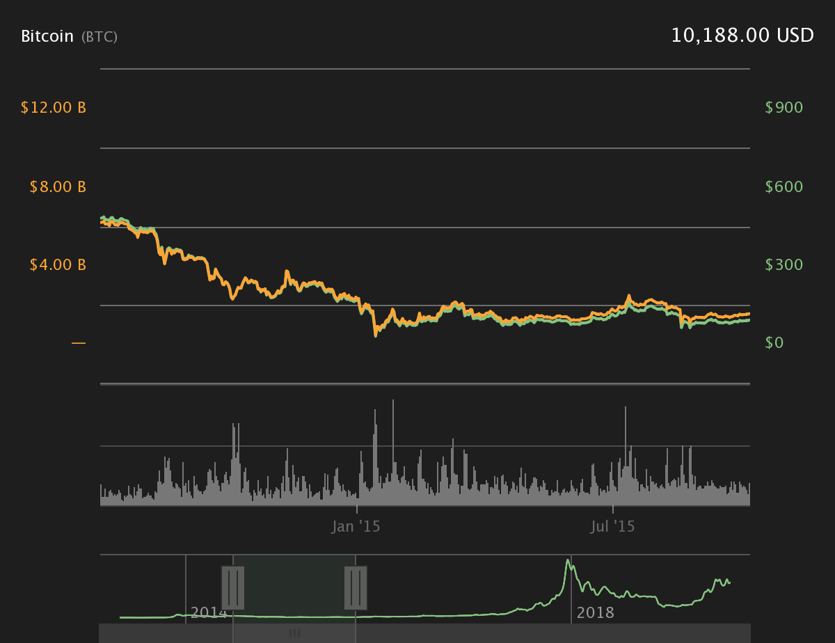 Bitcoin price chart, July 2014-April 2015