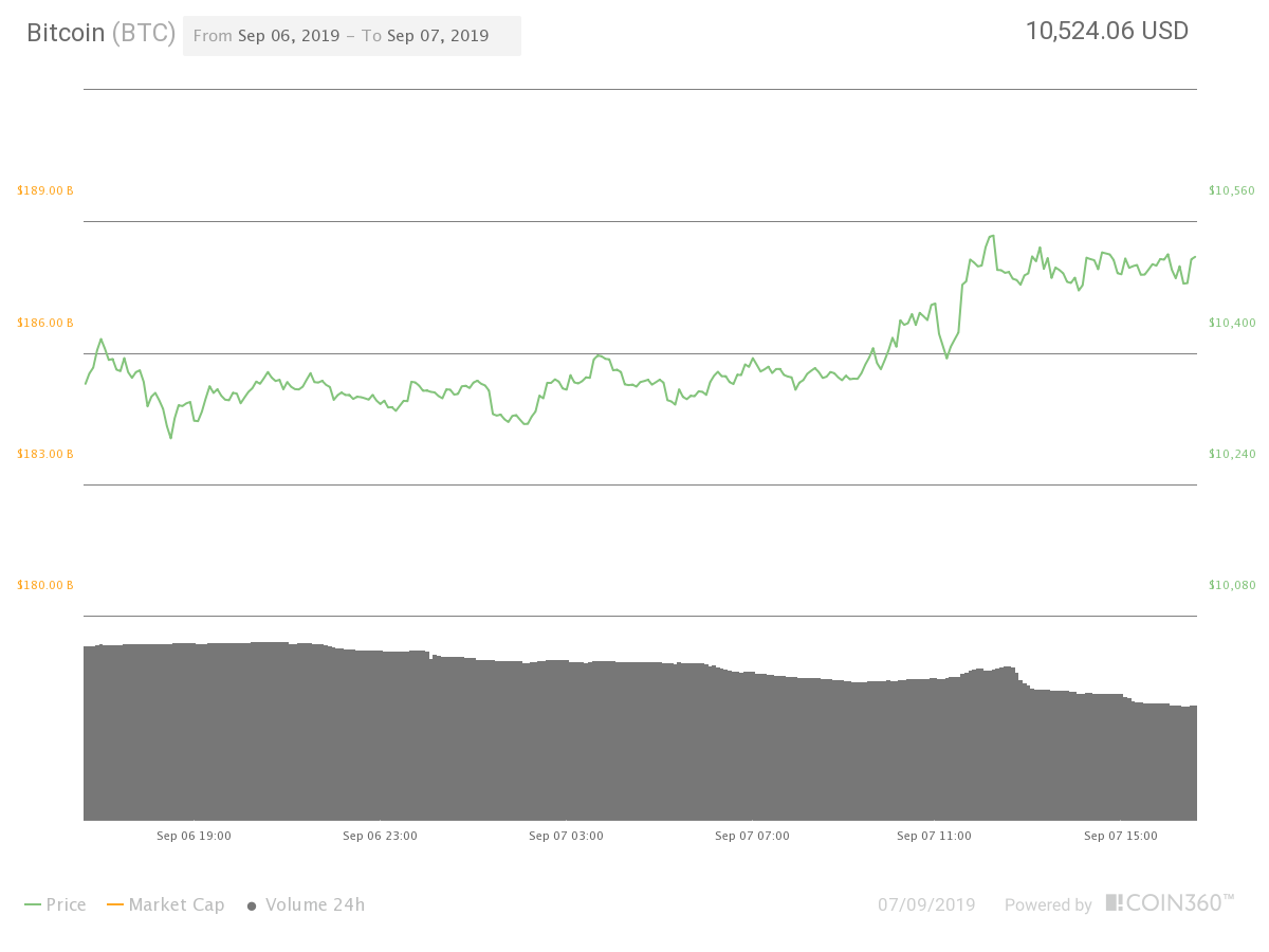 Bitcoin’s 24-hour price chart. Source: Coin360