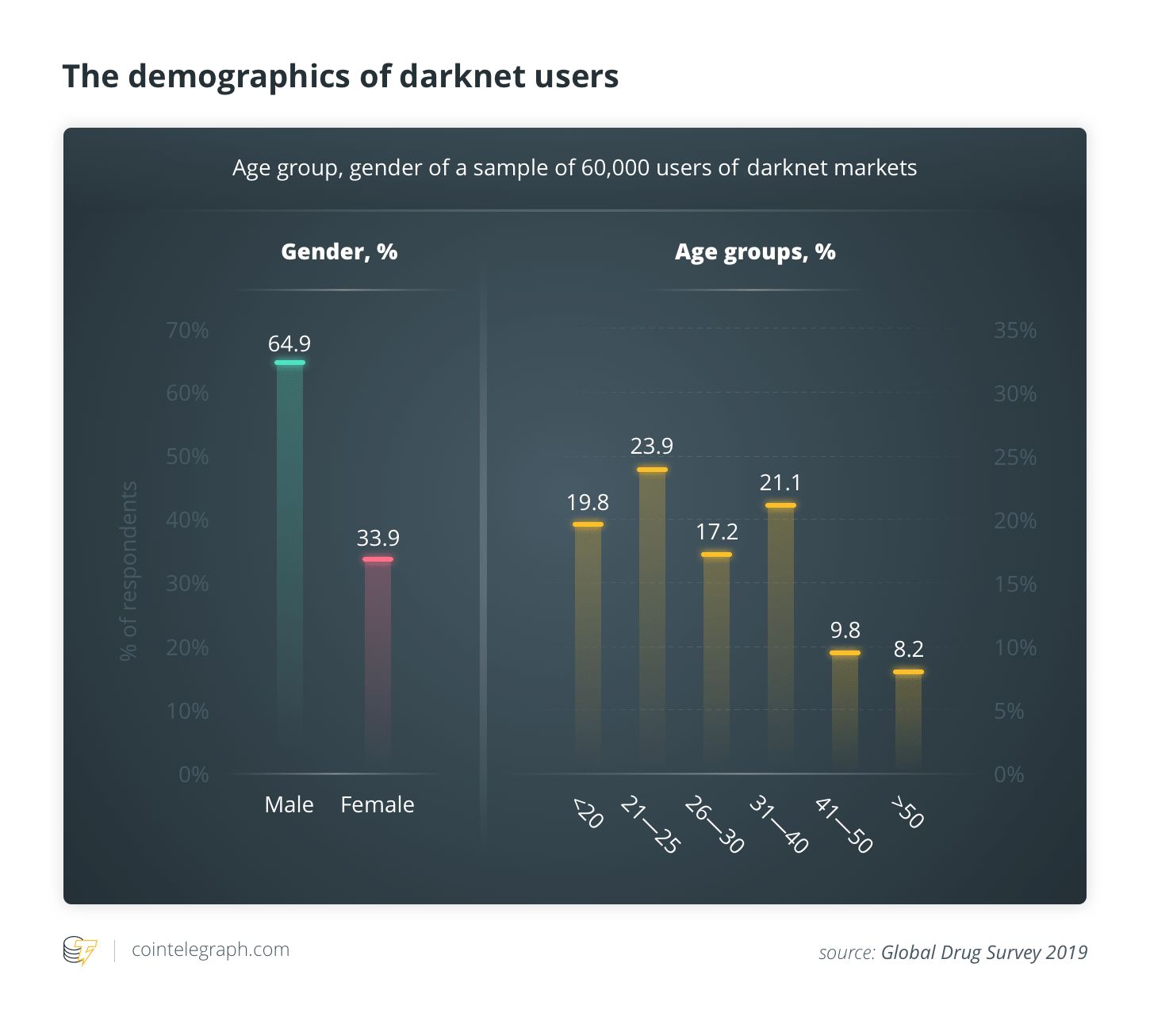 The demographics of darknet users