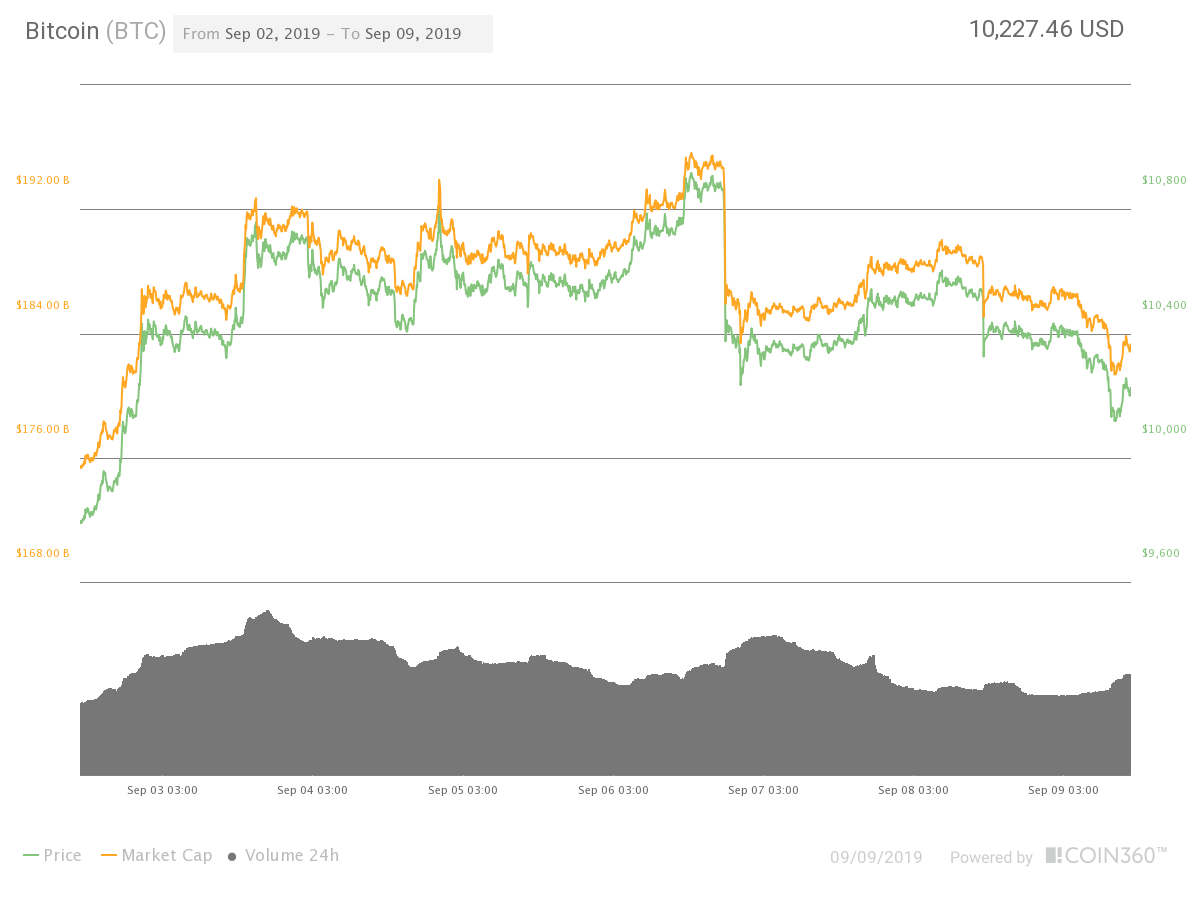 Bitcoin 7-day price chart