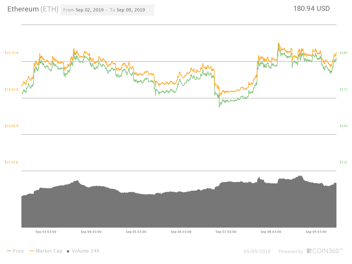 Ether 7-day price chart