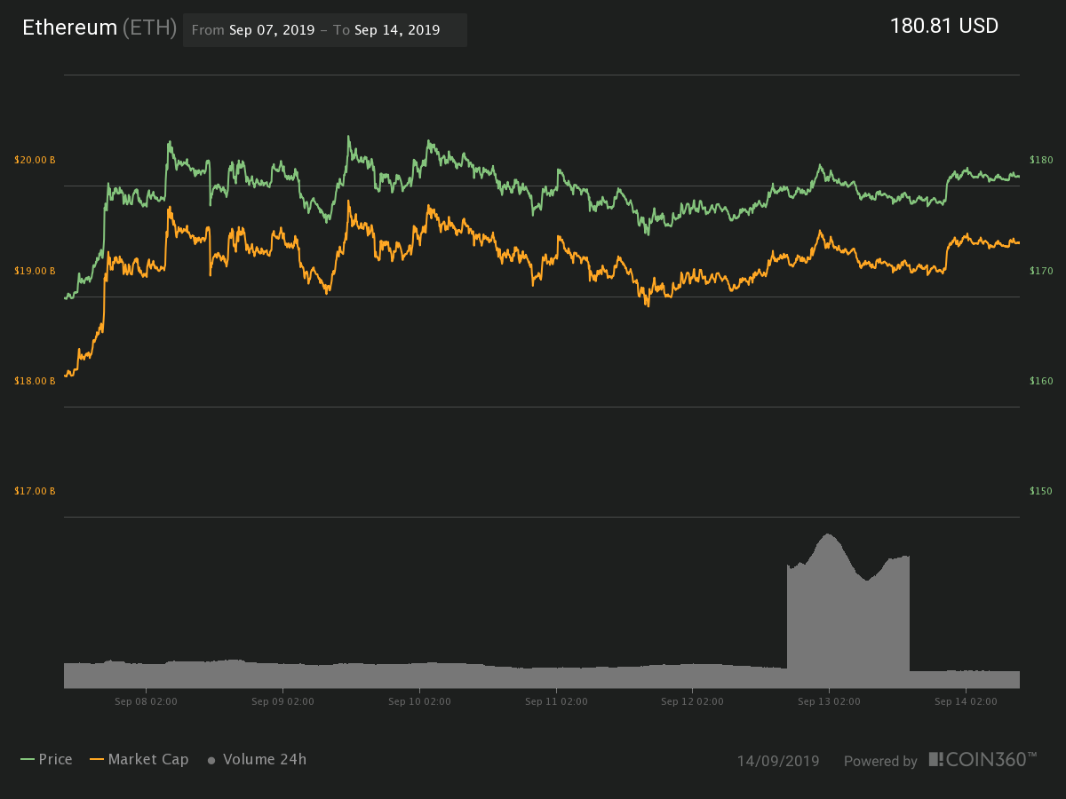 Ether 7-day price chart