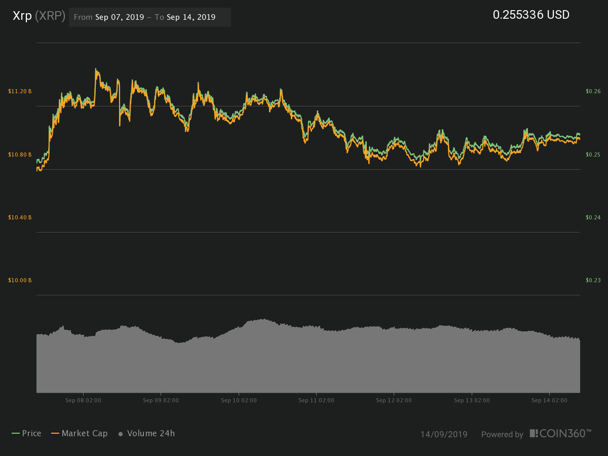 XRP 7-day price chart