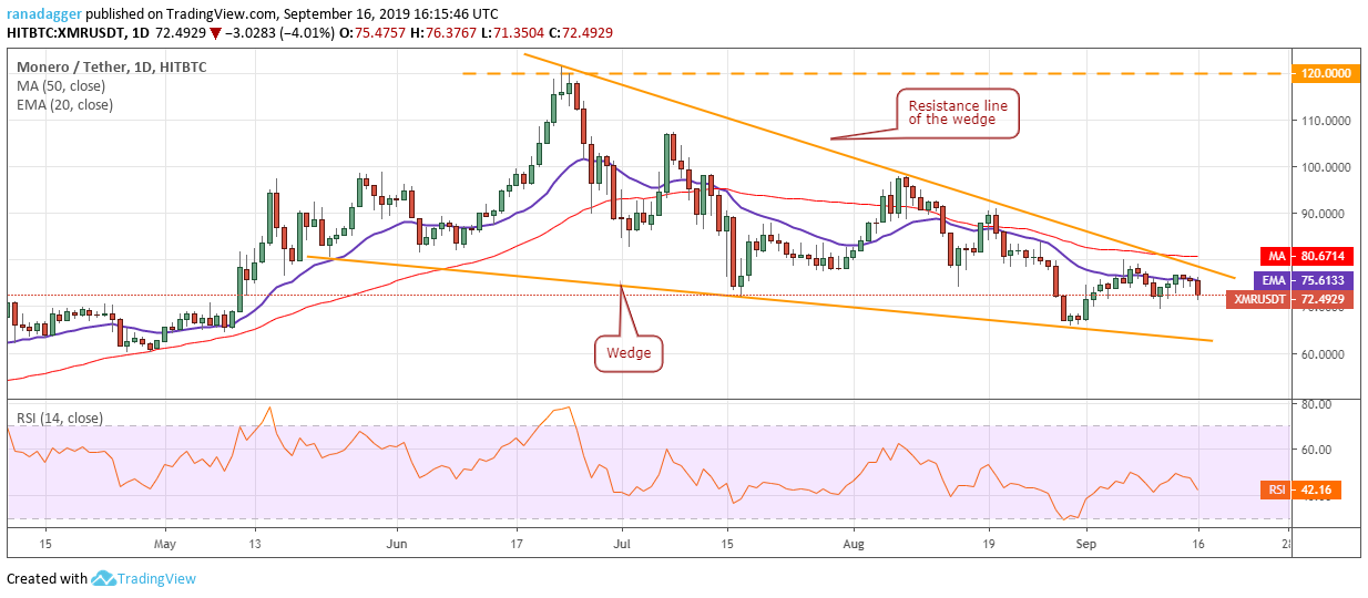 XMR/USD