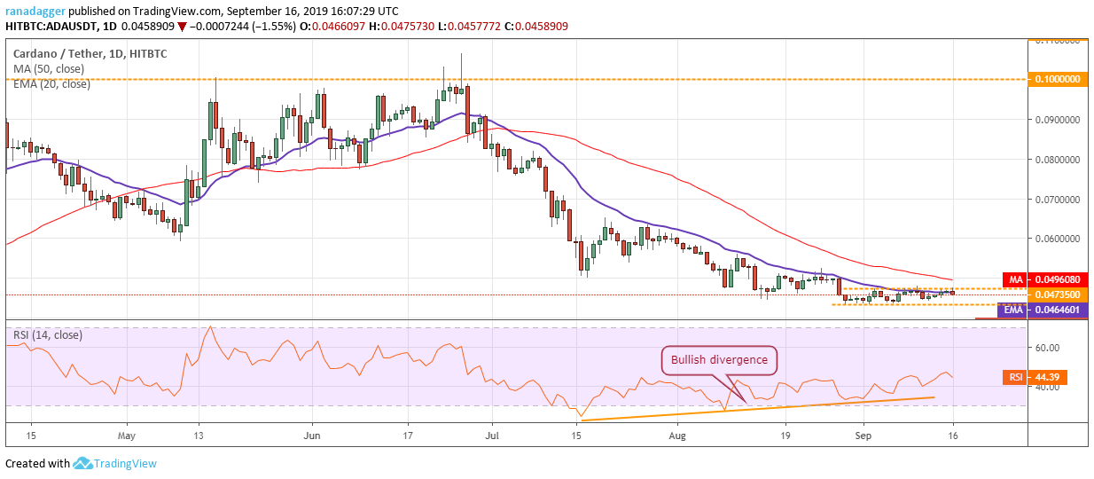 ADA/USD