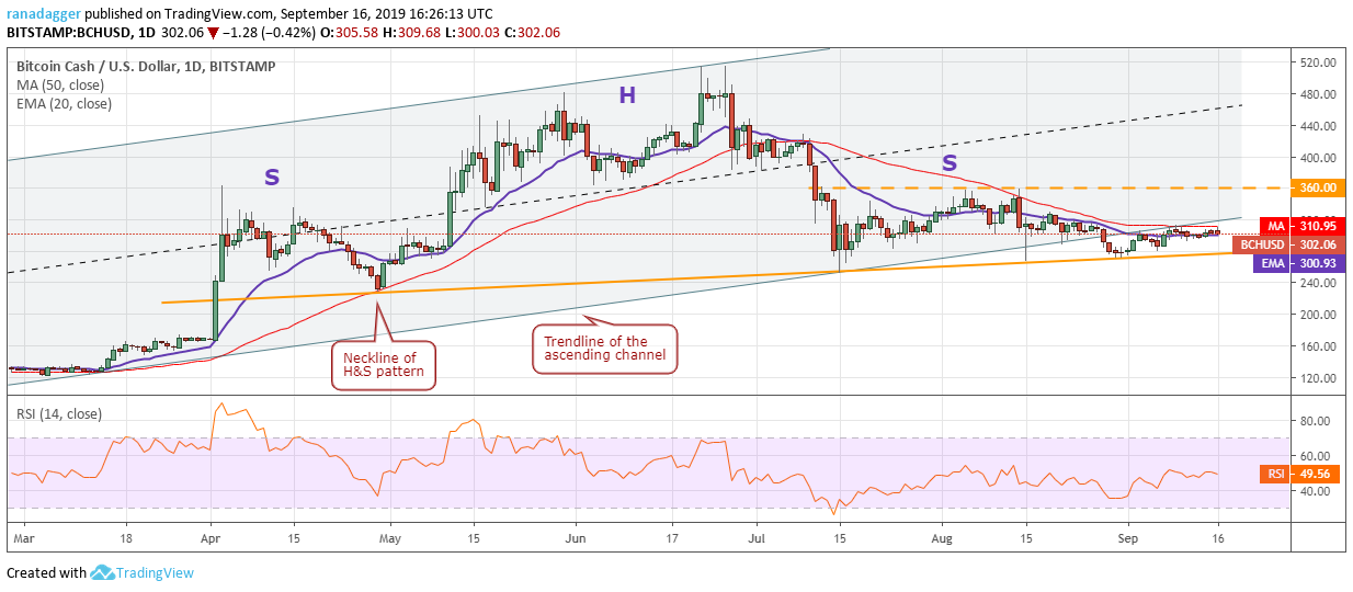 BCH/USD