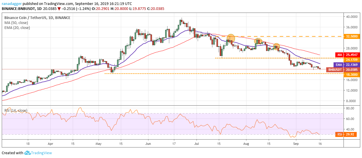 BNB/USD