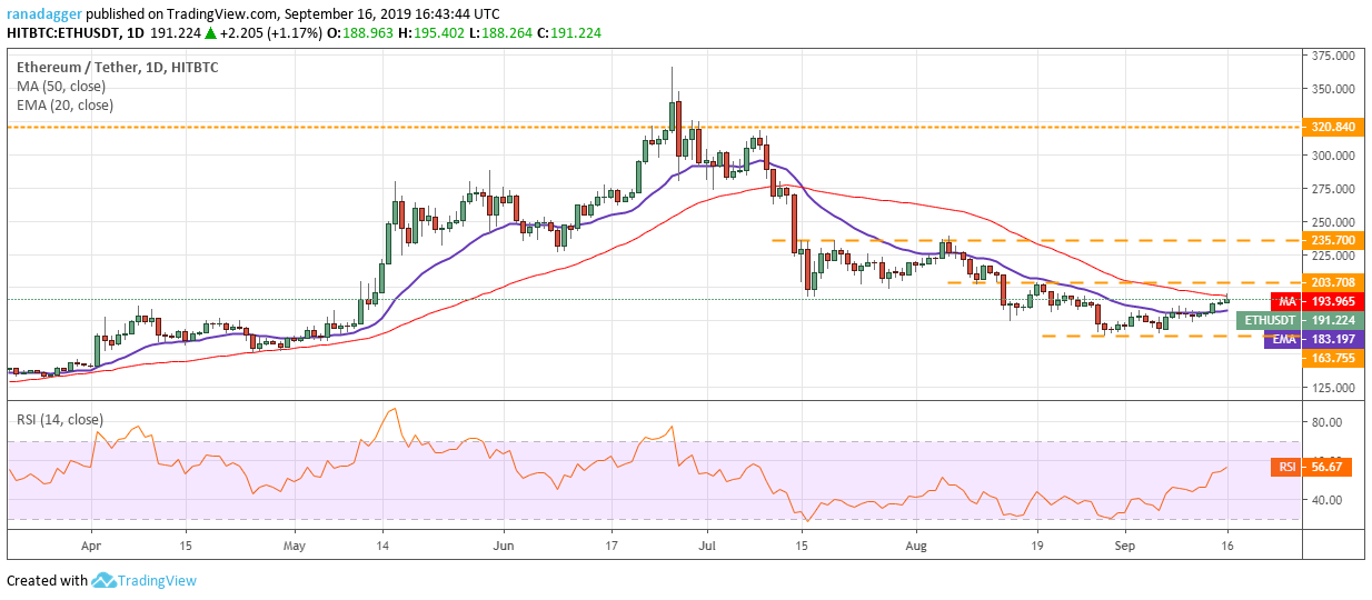 ETH/USD