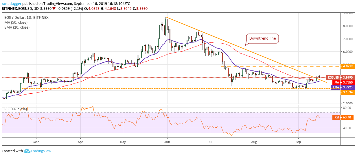 EOS/USD