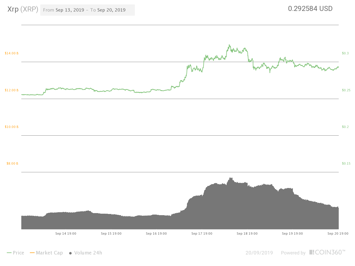 XRP 7-day price chart