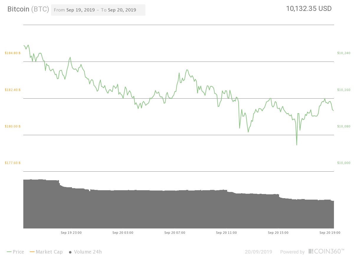 Bitcoin 24-hour price chart